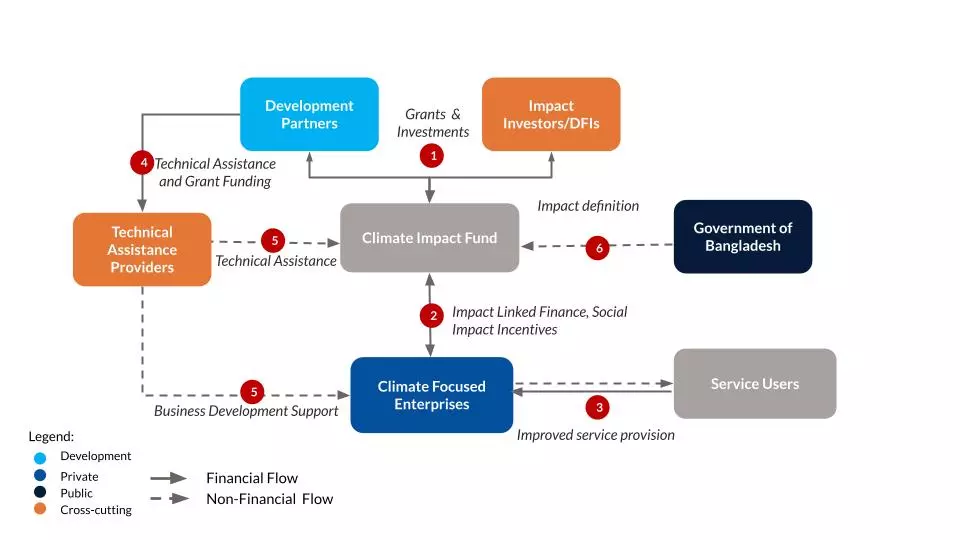 Climate Impact Fund