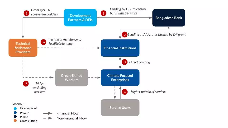 Climate loan facility