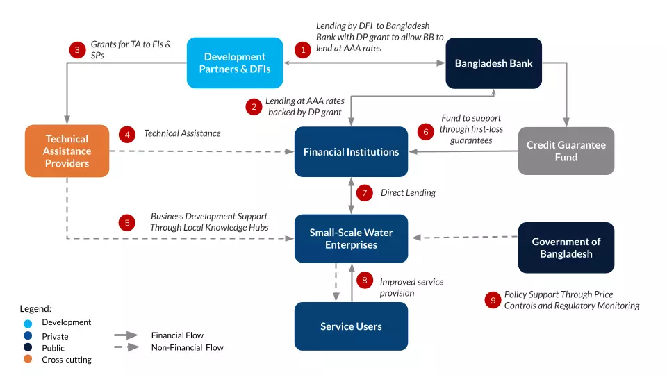 Water Loan Facility
