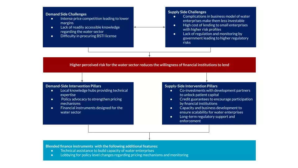 Demand-Supply Mapping for Financial Interventions in the Water Sector