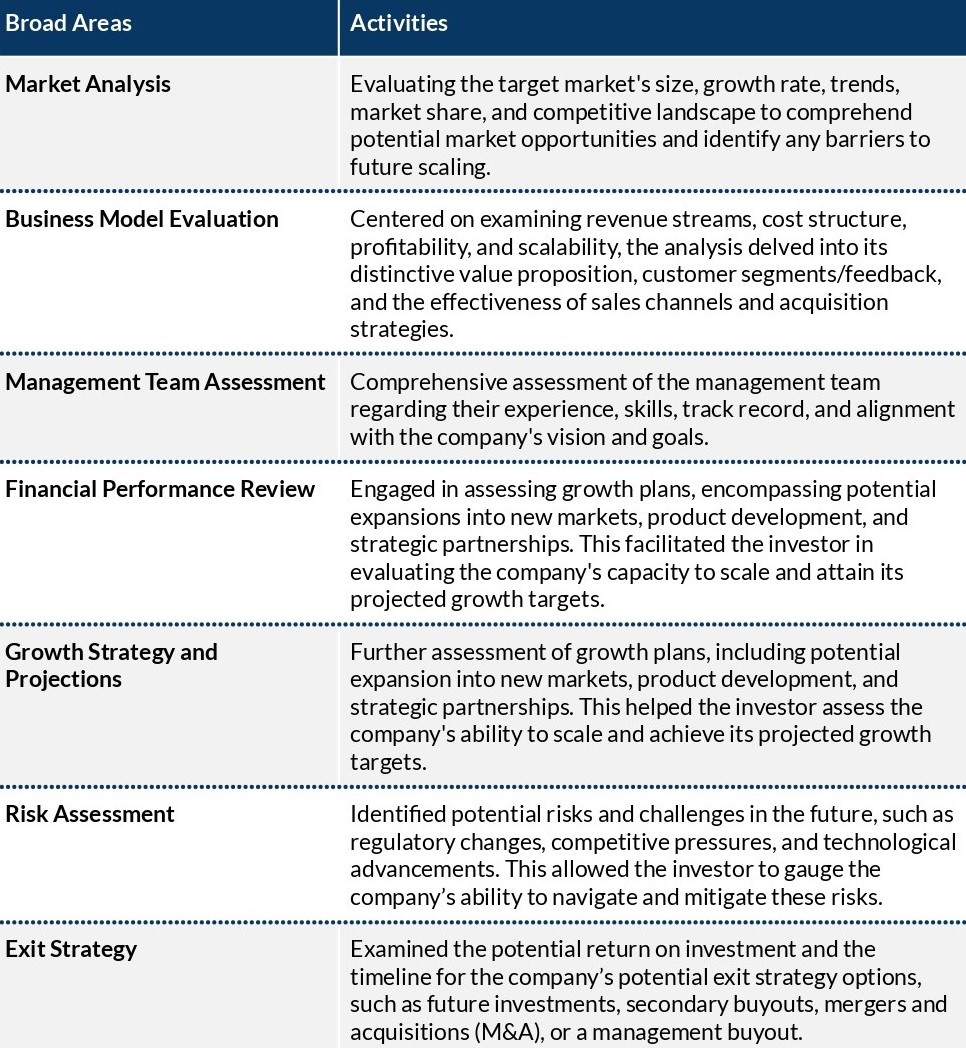 The buy-side investment due diligence was based on the framework