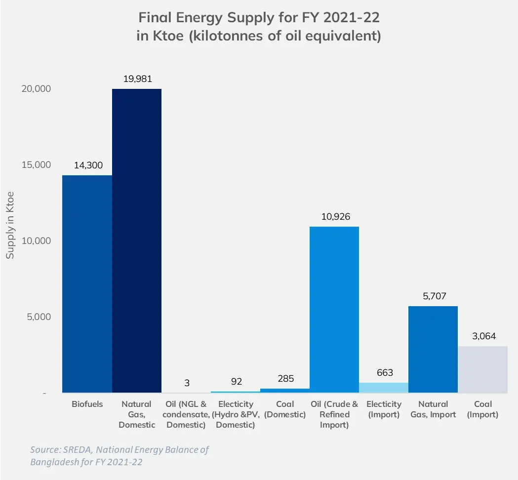 Energy Supply in Ktoe