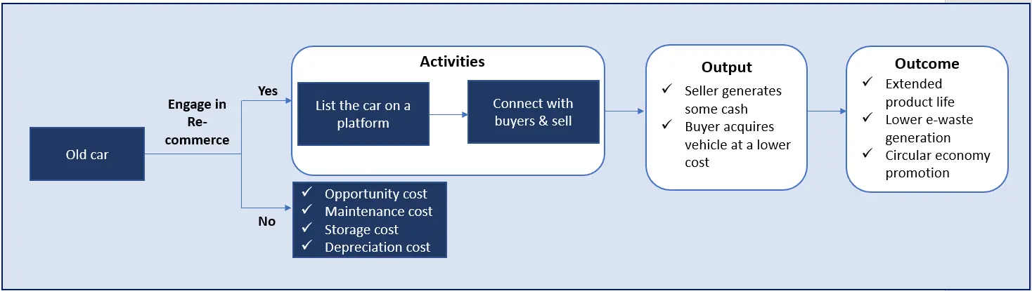 Re-commerce in action