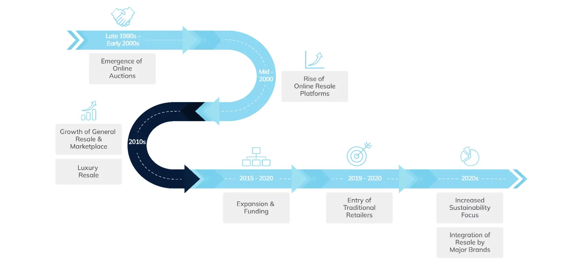 Emergence of re-commerce