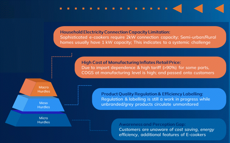 Figure: Over-arching challenges hindering Electric Cooker Adoption