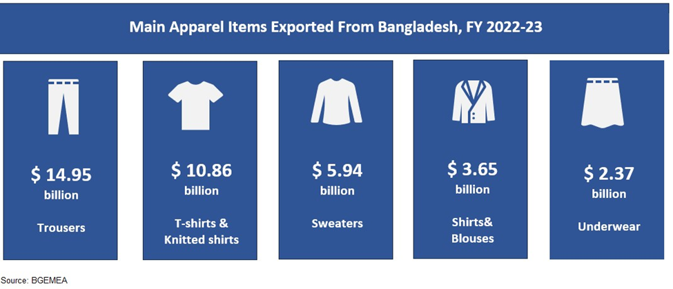 Figure 3: Top Five RMG Sector Export from Bangladesh [11]