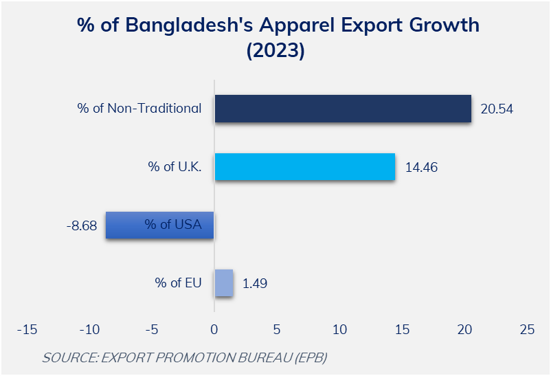 Figure 7: Percentage of Bangladesh’s RMG Sector Export Growth in 2023 [1]