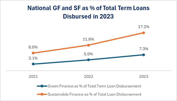 National GF & SF of total terms loans disbursed in 2023