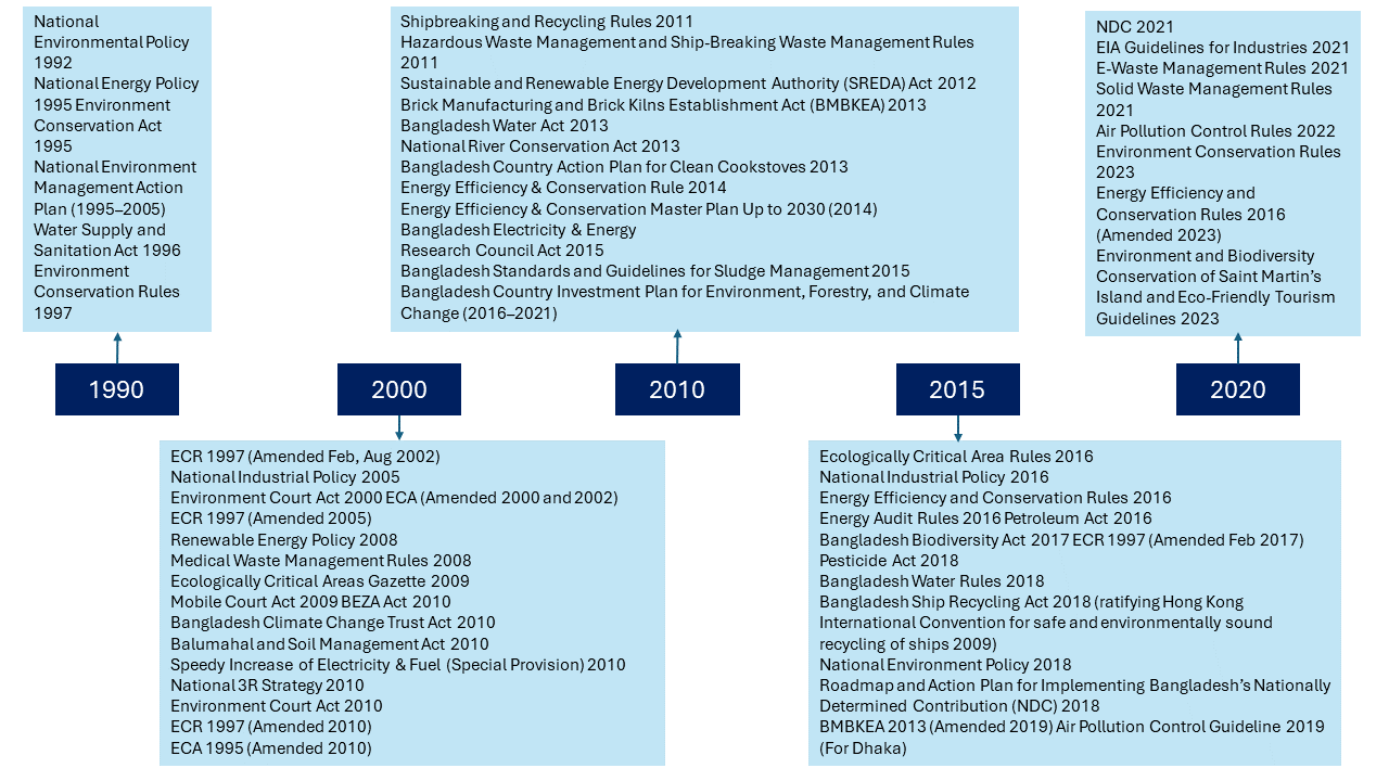 Environmental Policy Development of Bangladesh (Timeline)