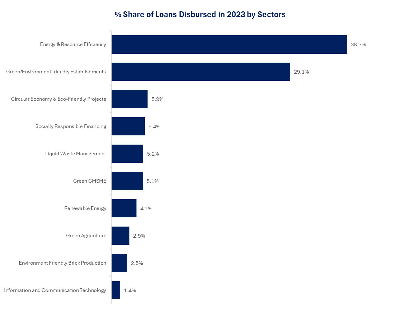 Share of loans disbursed in 2023 by sectors