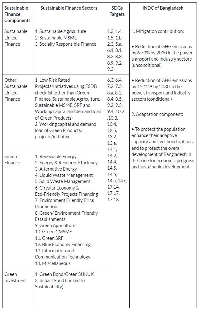 Sustainable finance components