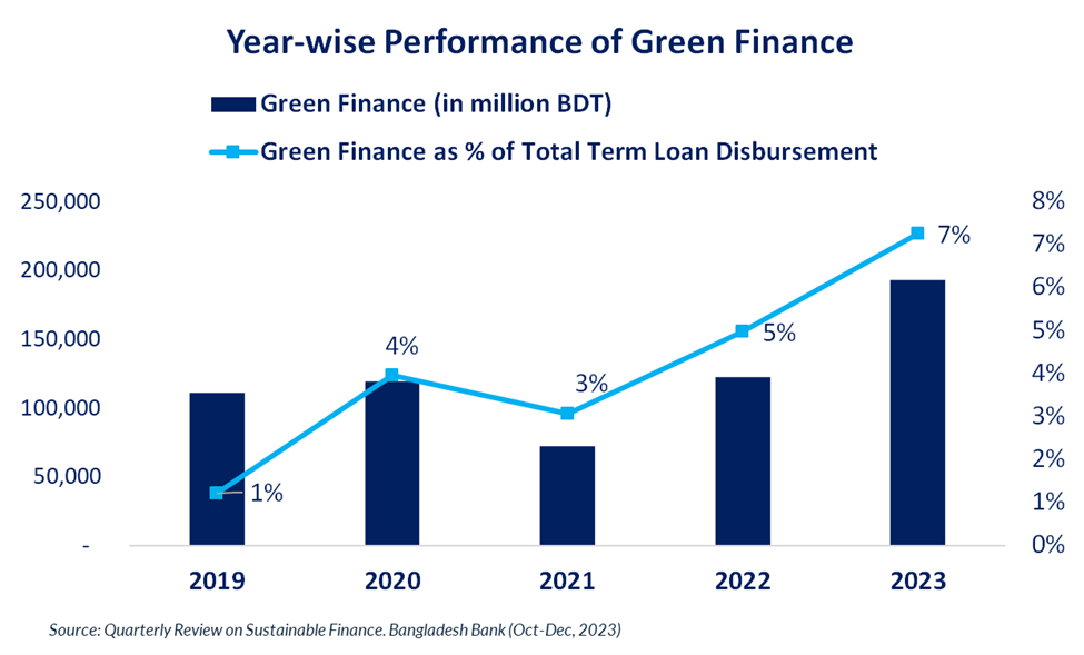 Year Wise Performance of Green Finance