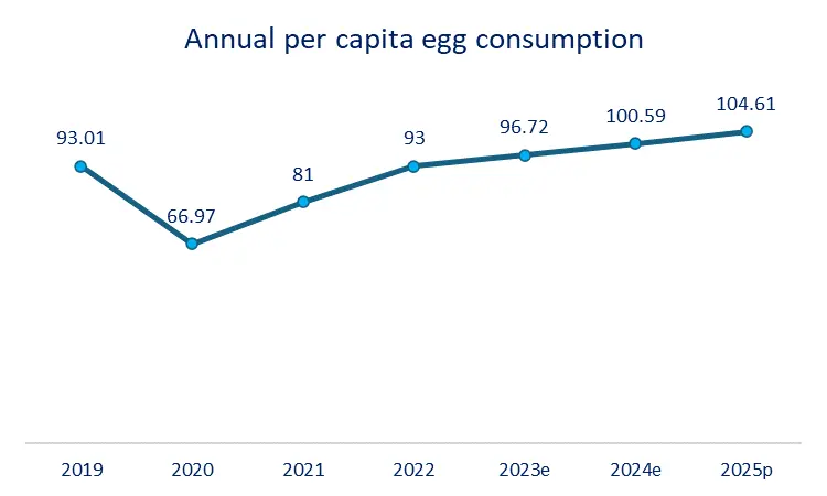 Annual per capital egg consumption