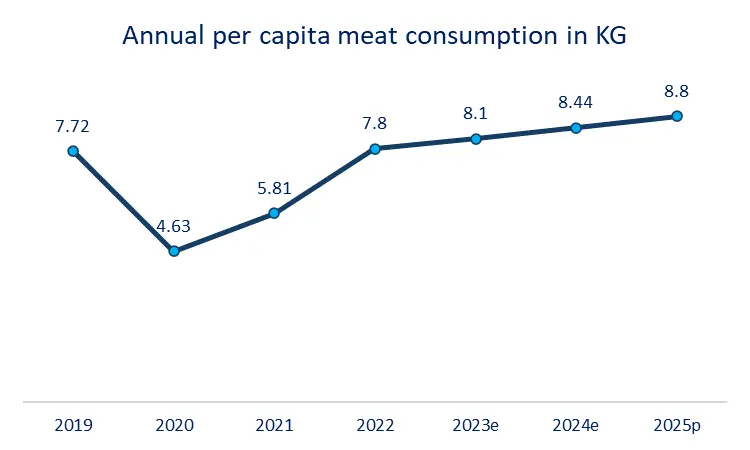 Annual per capital meat consumption in KG