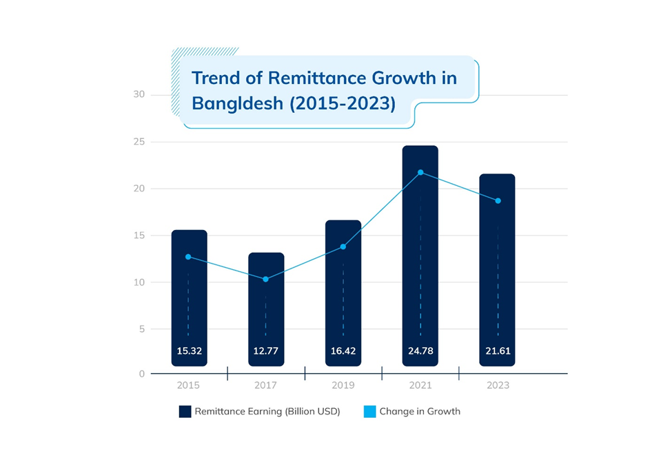 trend of remittance growth in bangladesh