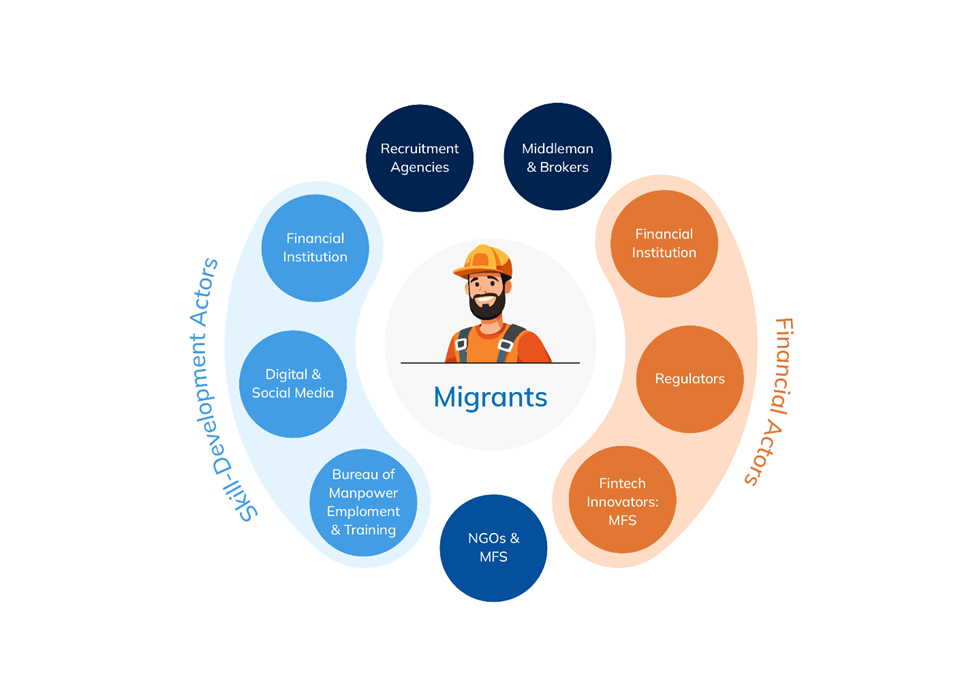 Skill-development and financial service provider ecosystem surrounding the migrant worker.