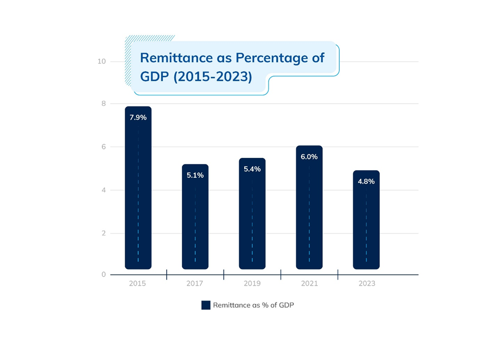 remittance as percentage of GDP