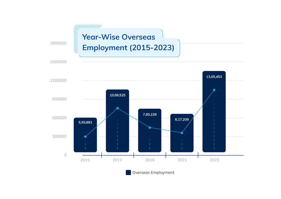 year wise overseas employment