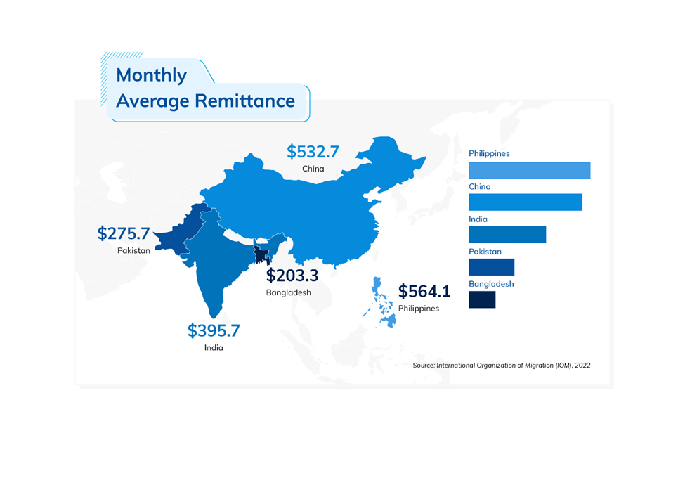 monthly average remittance