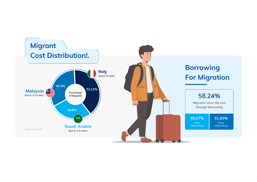 Migration cost to different destinations from Bangladesh is significantly higher than other regional countries; and in half of the cases, it’s financed with debt 