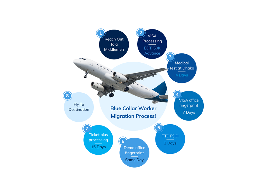 Rapid Migration Process Using Informal Channels, LCP Primary