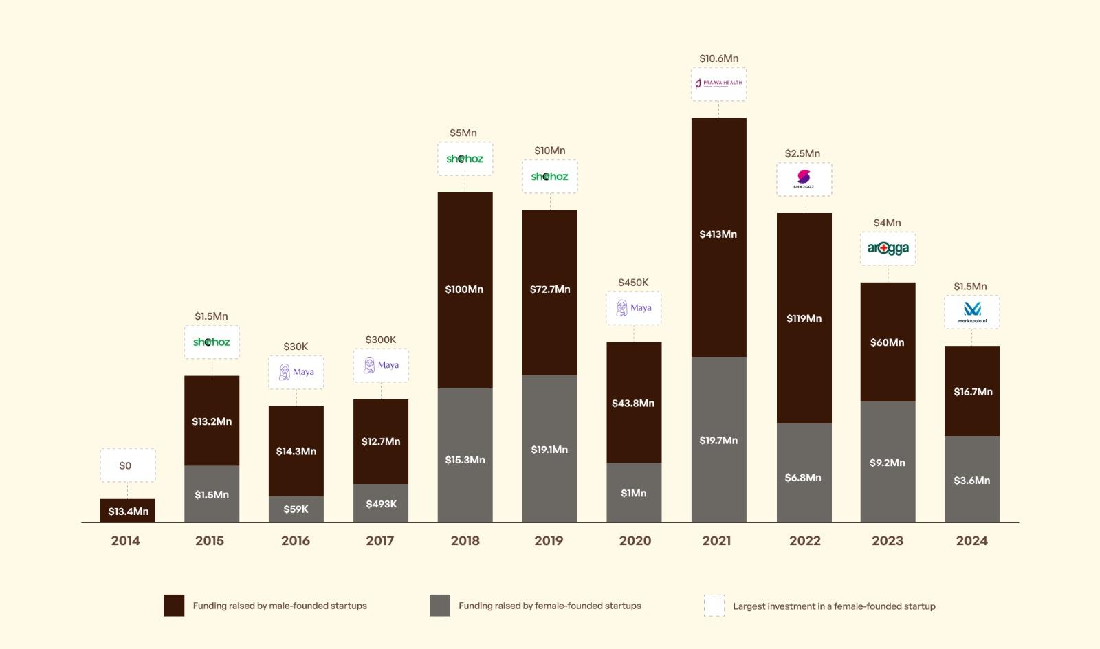 10 Year Snapshot: Total Startup Funding Raised in Bangladesh