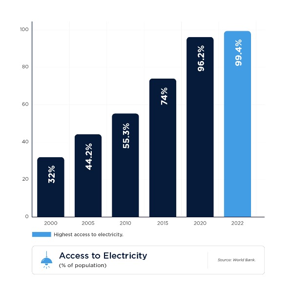 Access to Electricity