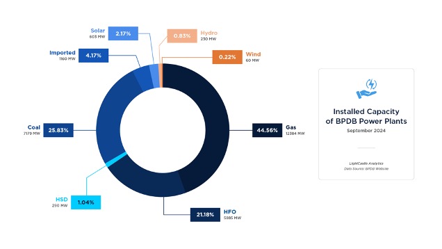 Installed Capacity of BPDB Power Plants