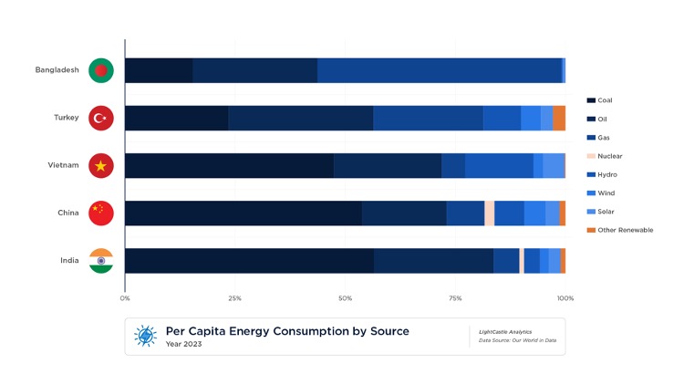 Per Capita Energy consumption by Source