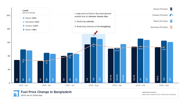 Fuel Price Change in Bangladesh