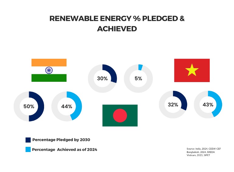 Renewable Energy Percentage Pledged & Achieved