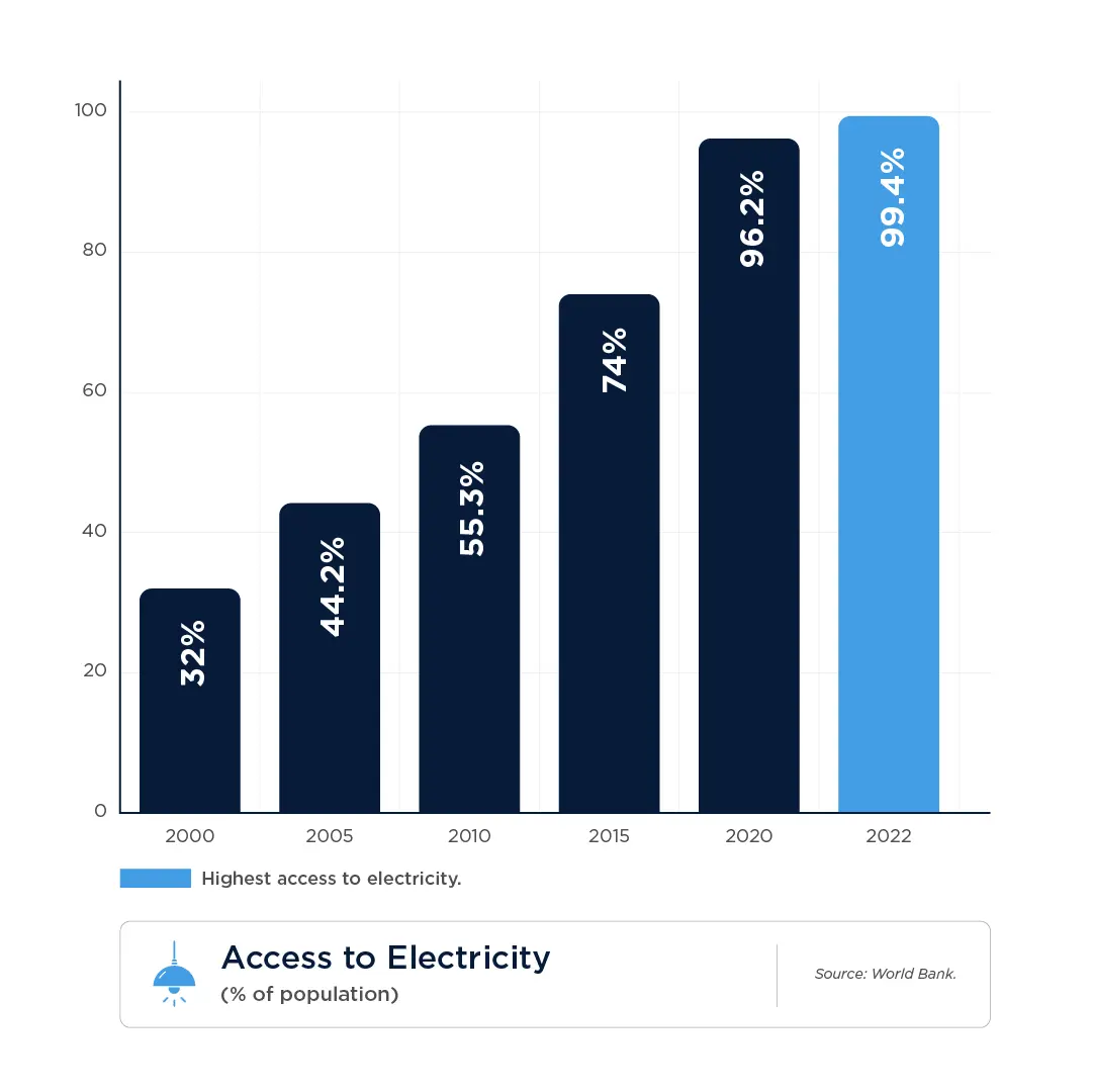 Access to electricity