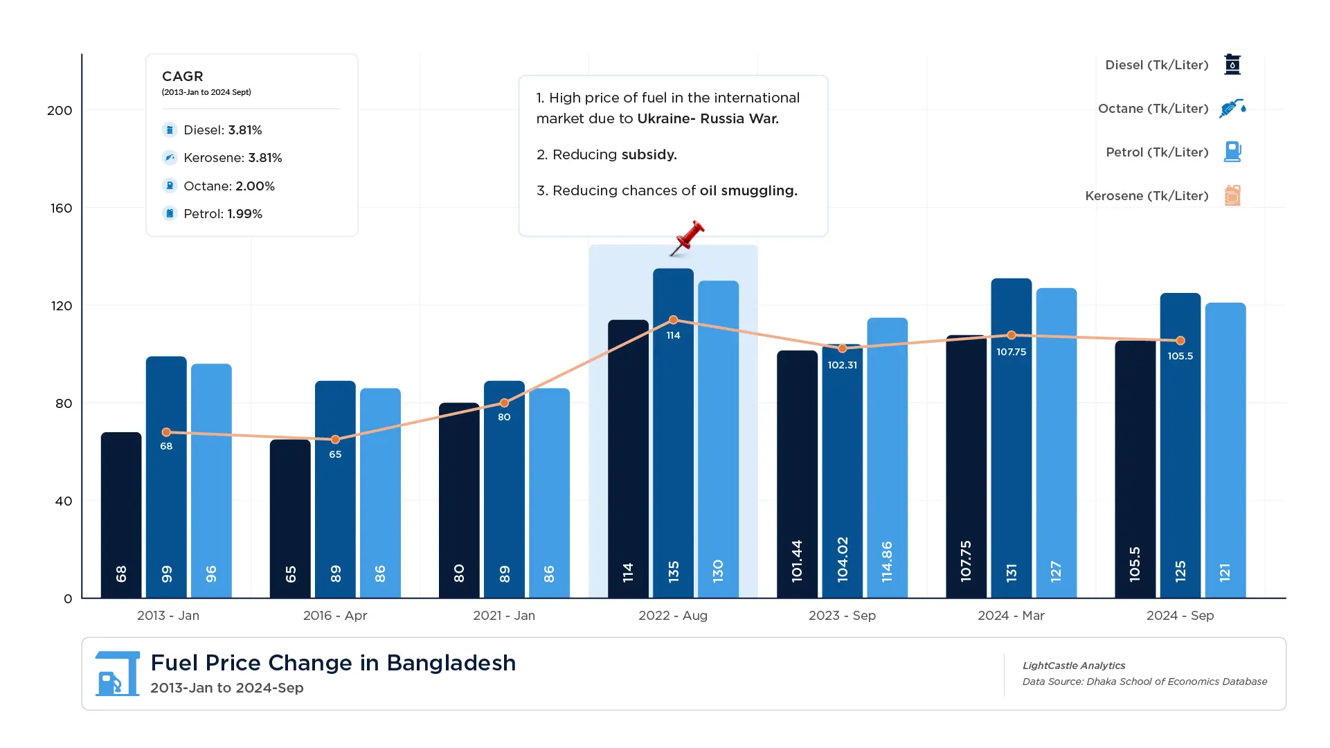 Fuel Price Change in Bangladesh