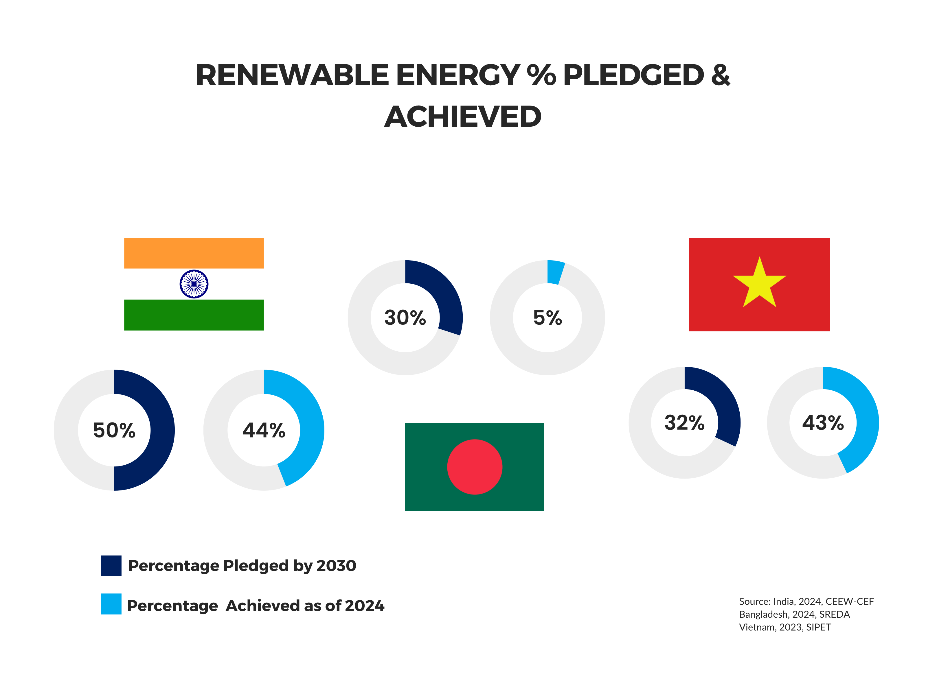 Renewable energy % pledged vs achieved by countries 