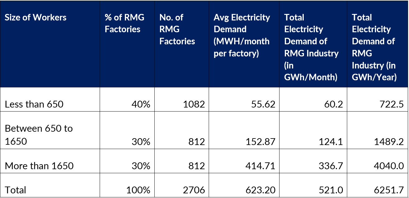 Estimated Electricity Generation (in GWh) demand factory size-wise