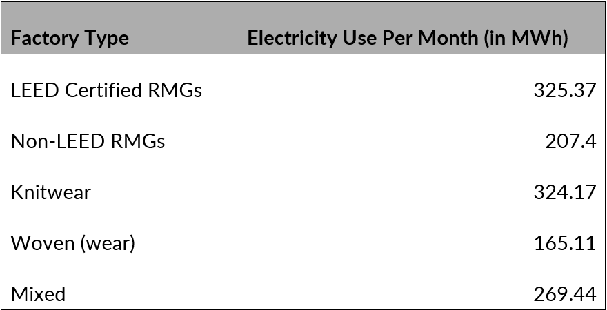 Estimated Electricity Generation (in GWh) demand factory size-wise