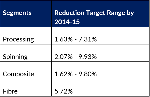 Energy Consumption Reduction Target Assigned for Different Segments of Textile Industry Under PAT Scheme in India