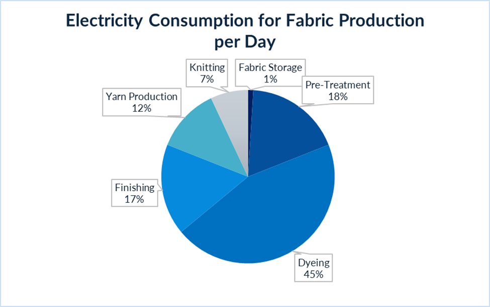 Electricity Consumption for Fabric Production per Day 