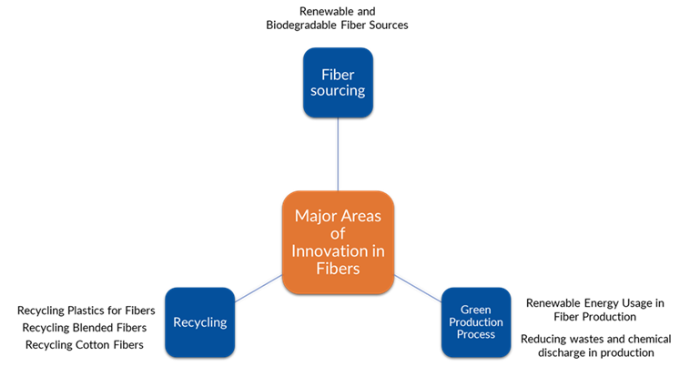 Major areas of innovation in fiber