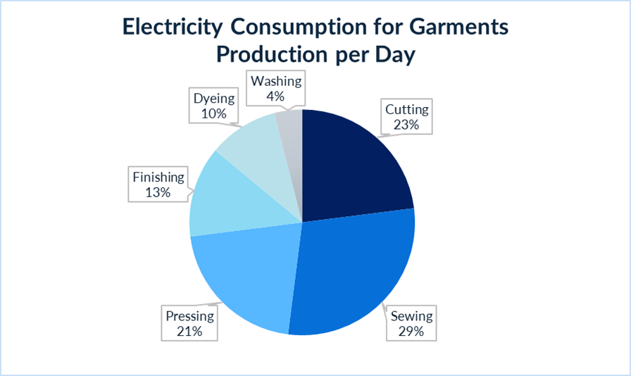 Electricity Consumption for Garments Production per Day