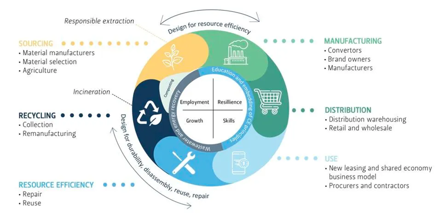 The Difference between Sustainability & Circularity