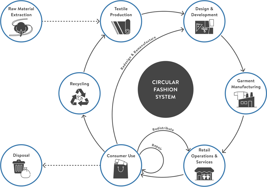 Circular Strategies for Garment’s End-of-Life Moment