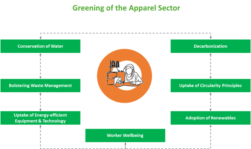 Defining the Areas of Green