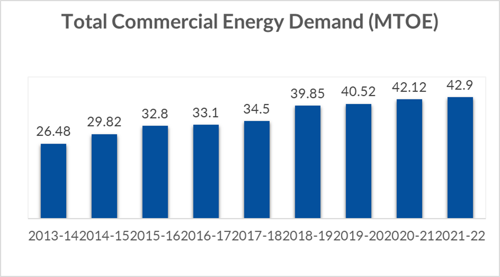 Total Commercial Energy Demand