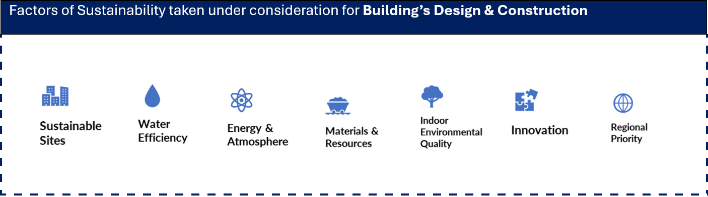 Criteria for LEED Certification, LEED BD+C (LEED Platinum requirements)