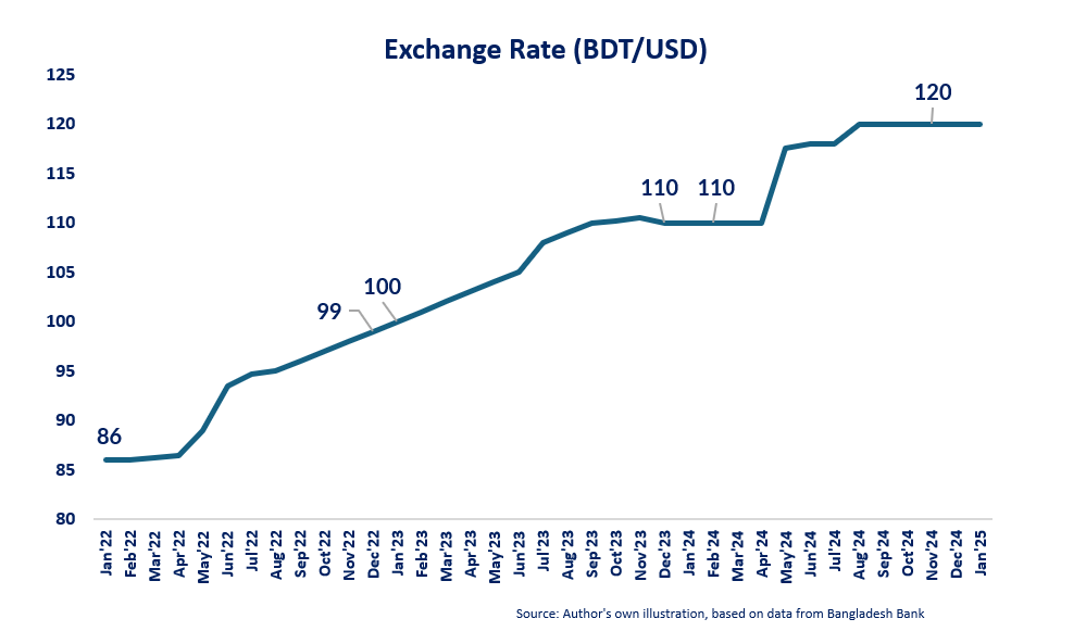 Figure 1 Exchange Rate Trends in Bangladesh (BDT/USD), 2022–2025