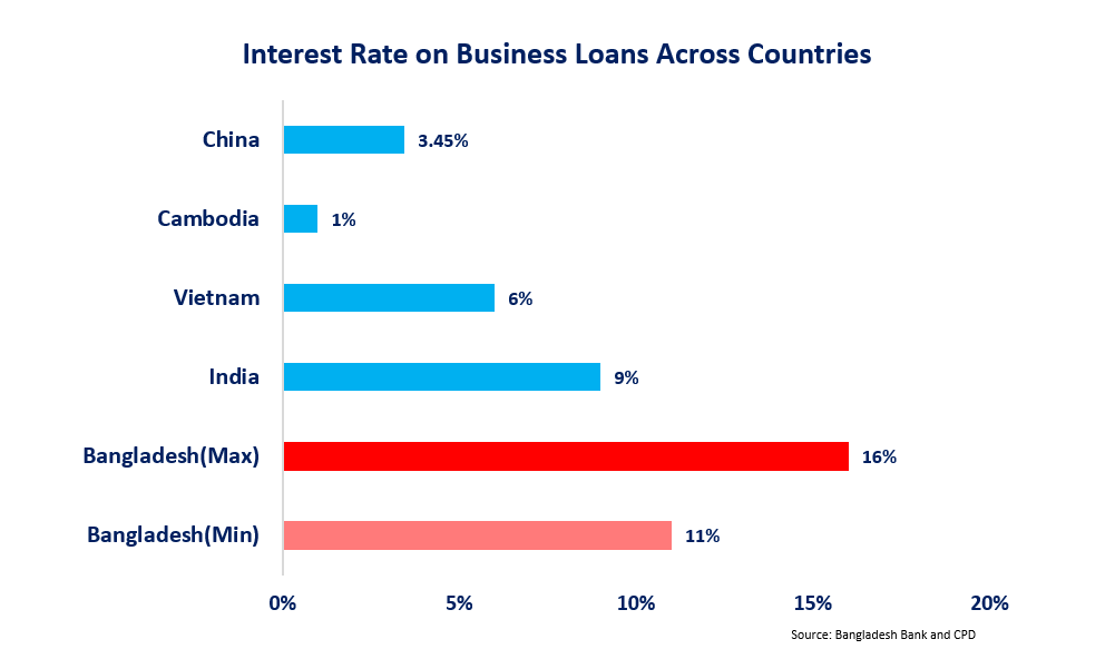 Interest Rate on Business Loans Across Countries