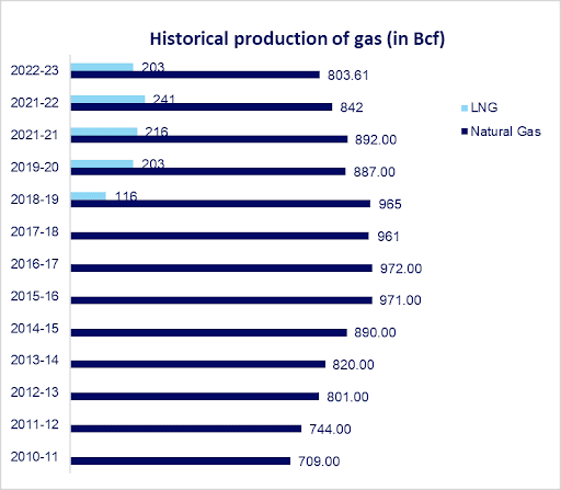 Natural Gas Value Chain