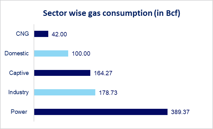 Natural Gas Value Chain