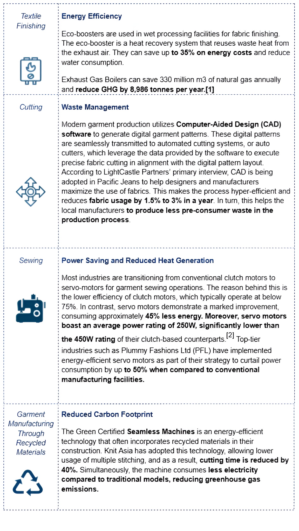 Figure 5: Energy Efficiency Achieved within the Textile and Apparel Value Chain